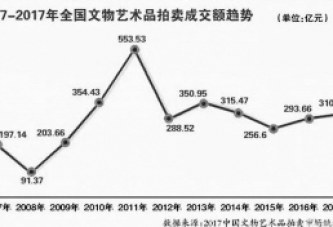 中拍协预计今年艺术品秋拍规模370亿