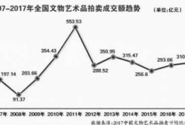 中拍协预计今年艺术品秋拍规模370亿