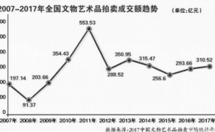 中拍协预计今年艺术品秋拍规模370亿