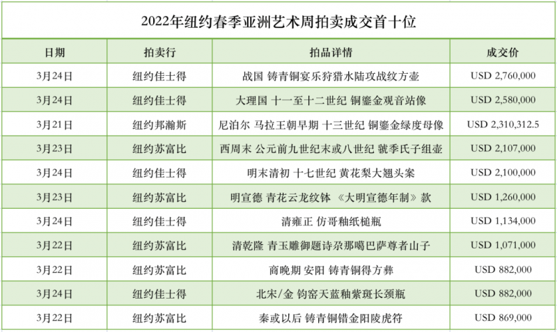 中国艺术拍卖全球第一站_2022纽约亚洲艺术周